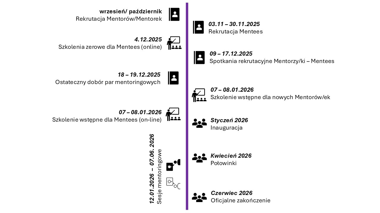 wrzesień/ październik - Rekrutacja Mentorów; 03.11.-30.11.2025 Rekrutacja Mentees; 4.12.2025 Szkolenie zerowe dla Mentees; 09.12.12.2025 Spotkania rekrutacyjne Mentorzy-Mentees; 18-19.12.2025 Ostateczny dobór par mentoringowych; 07-08.01 Szkolenie wstępne dla Mentees (online); Styczeń 2026 - Inauguracja; 12.01.2026 - 07.06.2026 sesje mentoringowe; Kwiecień 2026 - Połowinki; Czerwiec 2026 - Oficjalne zakończenie